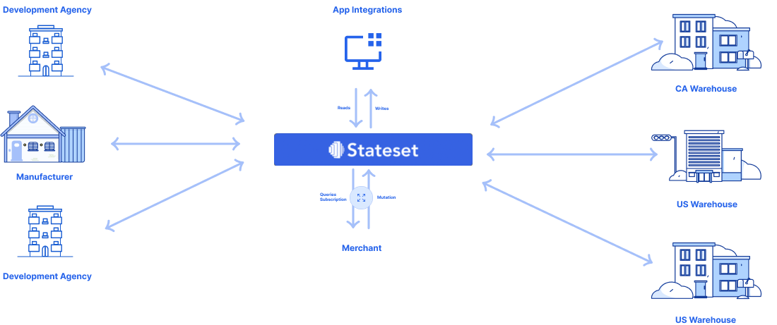 StateSet global network